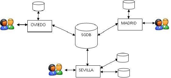 Base de Datos distribuida