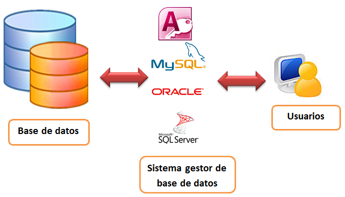 Sistema Gestor de Bases de Datos