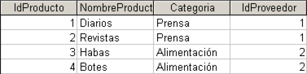 Aplicando la 2ª FN. Tabla Productos