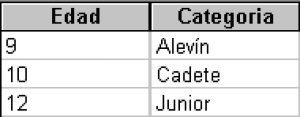 Aplicando la 3ª FN. Tabla Categorías