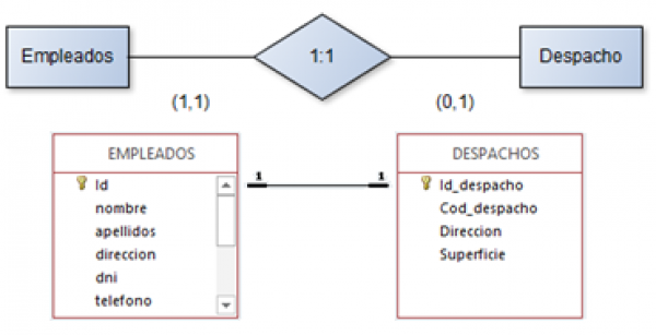 bloque2:diseno [Bases de Datos]