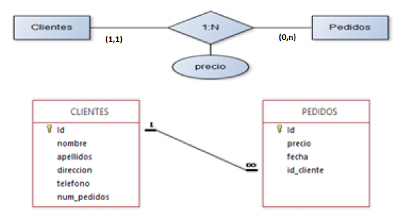 bloque2:diseno [Bases de Datos]