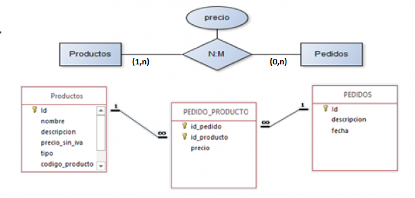 bloque2:diseno [Bases de Datos]