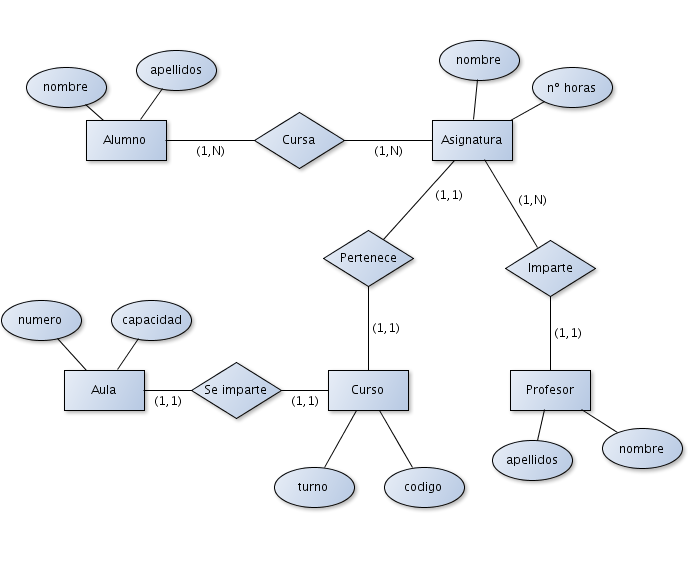 bloque2:diseno [Bases de Datos]