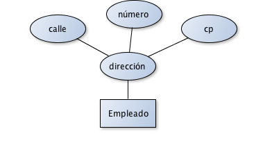 Atributo estructurado