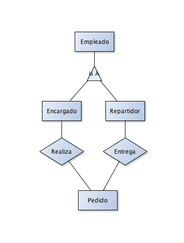 Relación de Herencia Empleado/Encargado y Repartidor