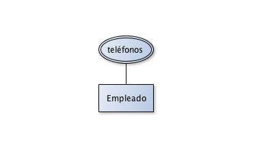 Atributo multivaluado