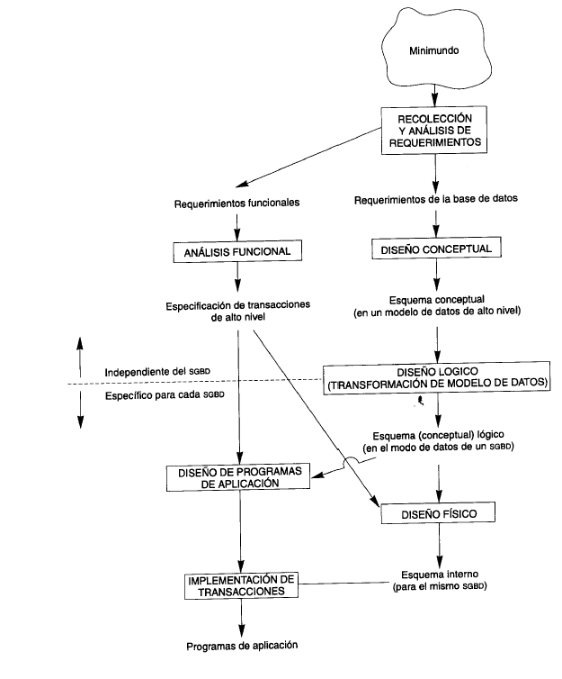 Proceso de diseño de una Base de Datos