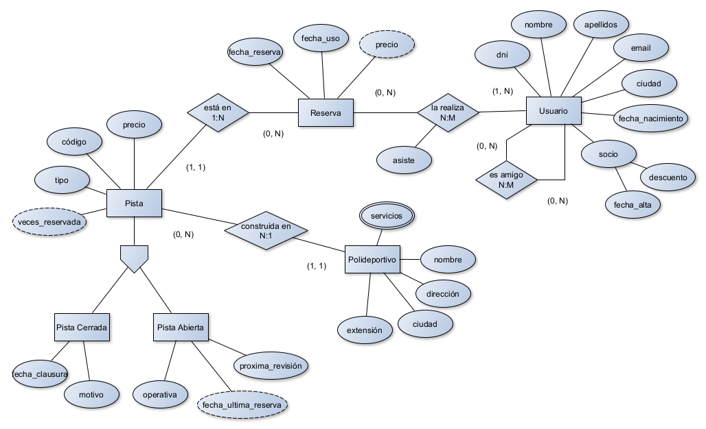  Modelo E-R. Base de Datos de prueba (reservas)